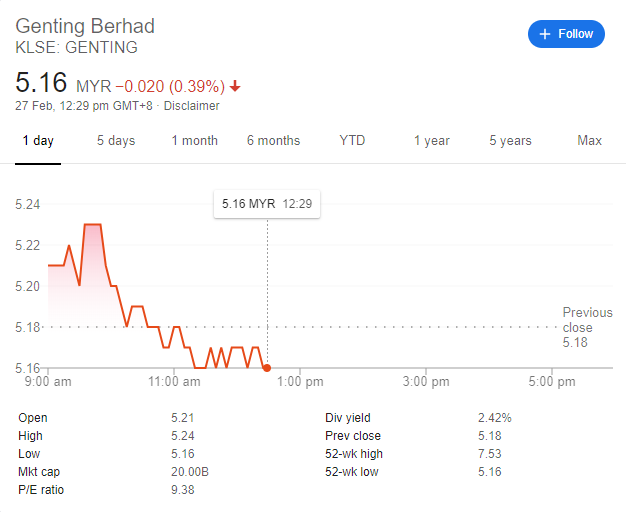 Sp price genting share GENTING Stock